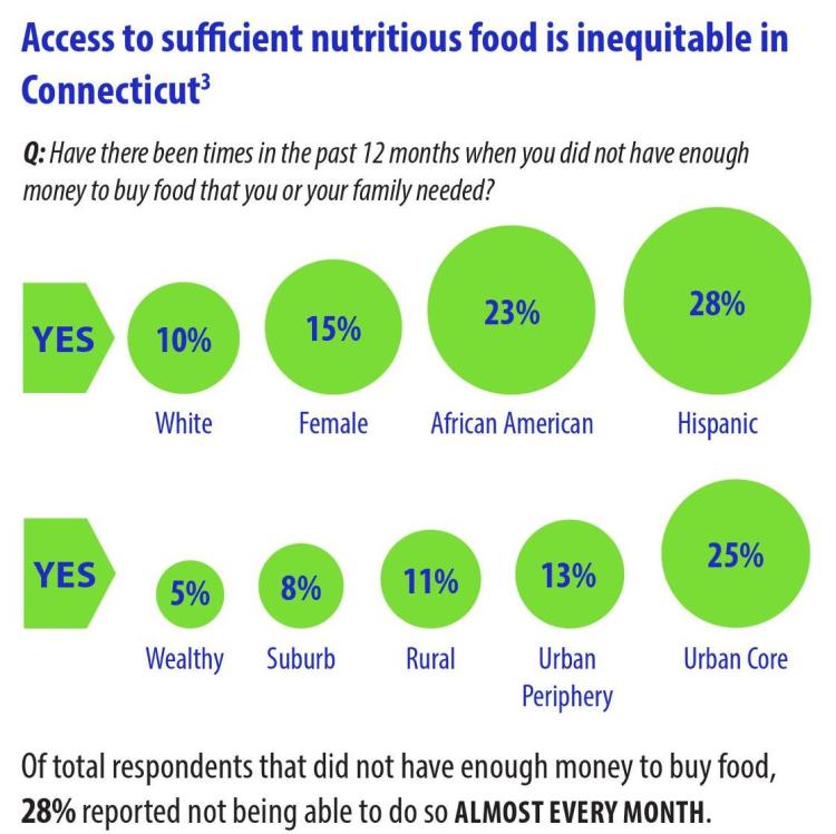 ct food security race