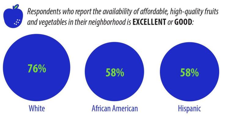 food access rating