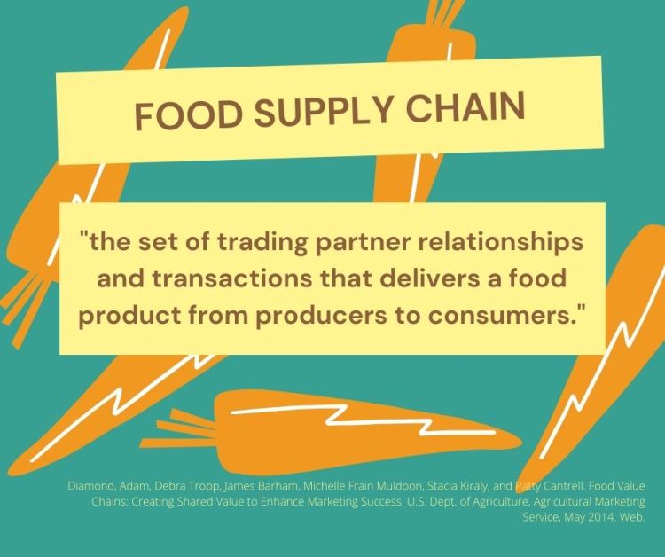 Image with definition of food supply chain. Top text reads food supply chain. Lower text reads the set of trading partner relationships and transactions that delivers a food produce from producers to consumers"